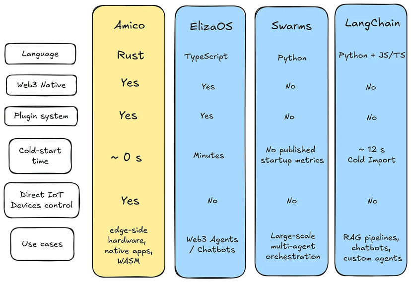 Cover Image for Introducing Amico Framework: Open-Source Platform-Agnostic Edge-Side Agent Framework