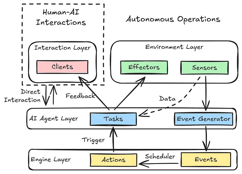 Technical Architecture Details